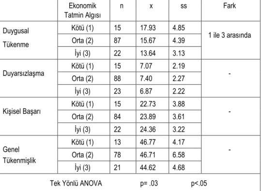 Tablo 8: Tükenmişlik sonuçlarının ekonomik durum algısına göre dağılımı 