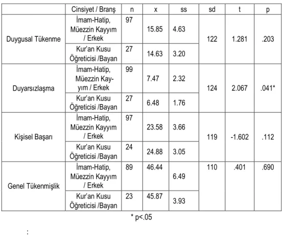 Tablo 1: Tükenmişlik sonuçlarının cinsiyete / branşa göre dağılımı 2