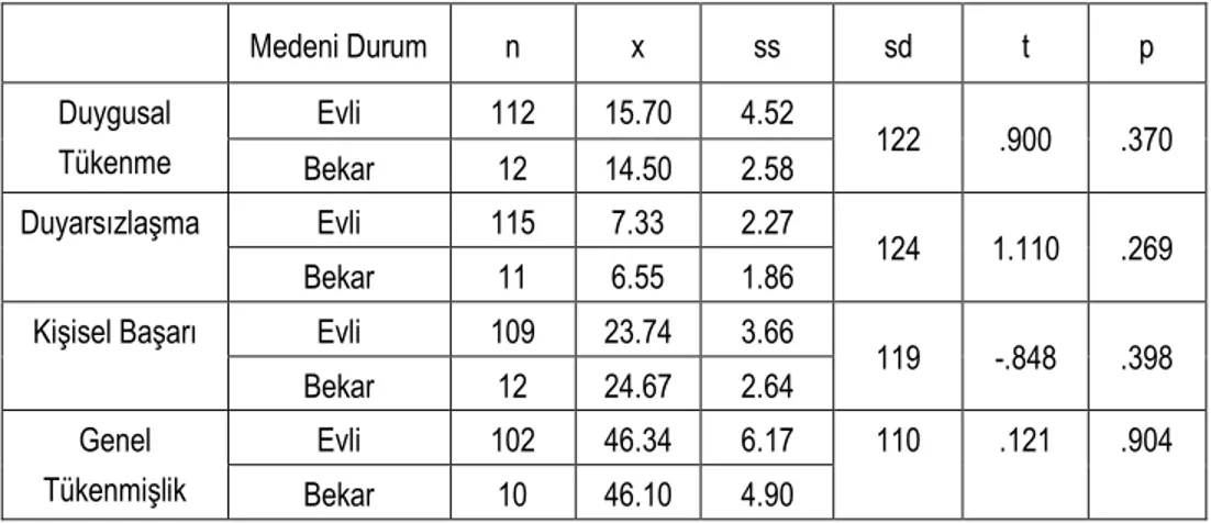 Tablo 3: Tükenmişlik sonuçlarının medeni duruma göre dağılımı 