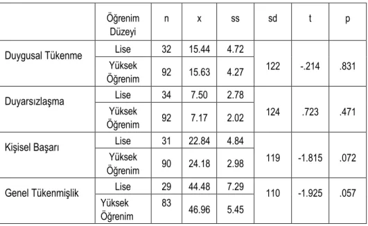 Tablo 6: Tükenmişlik sonuçlarının öğrenim düzeyine göre dağılımı 