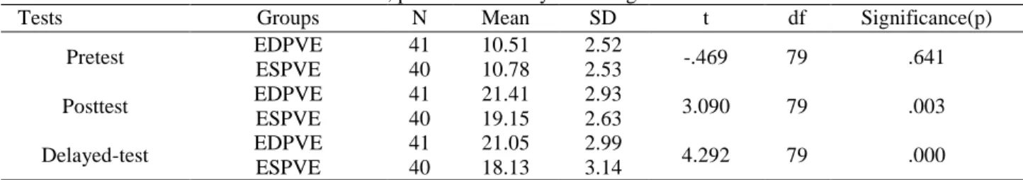 Table 3. Pretest, posttest and delayed-test significance levels 