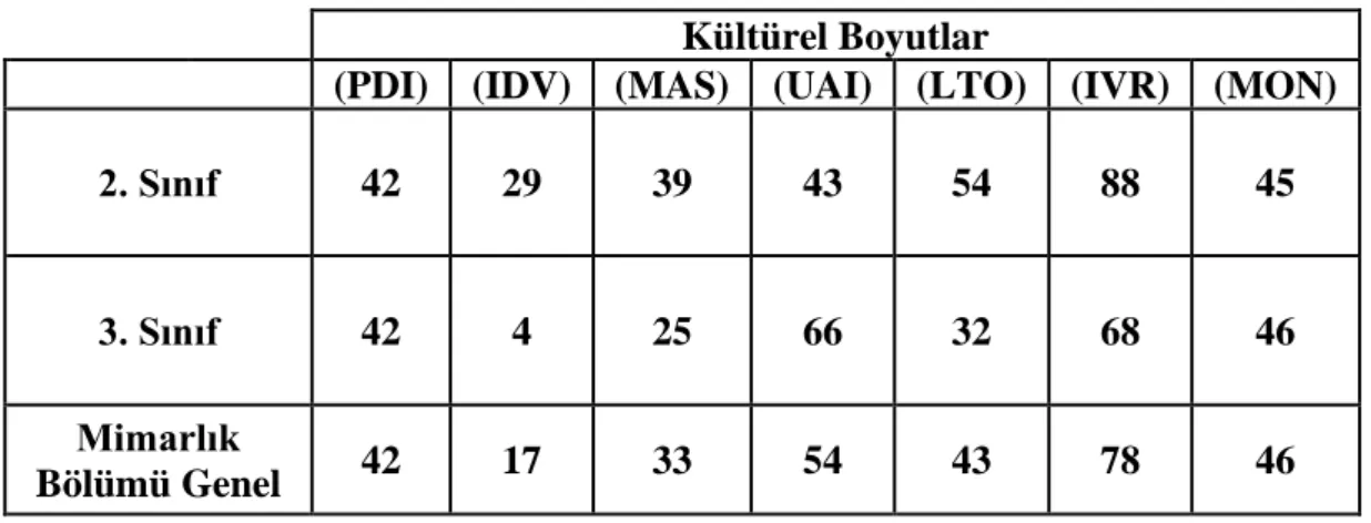 Tablo 4. Mimarlık Bölümü Öğrencilerinin Alt Kültür Düzeyinde Boyut Değerleri 