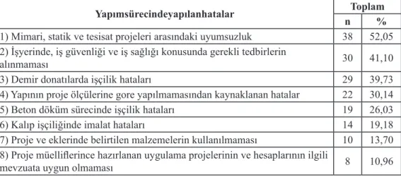 Çizelge 5. Yapım sürecinde yapılan hatalar