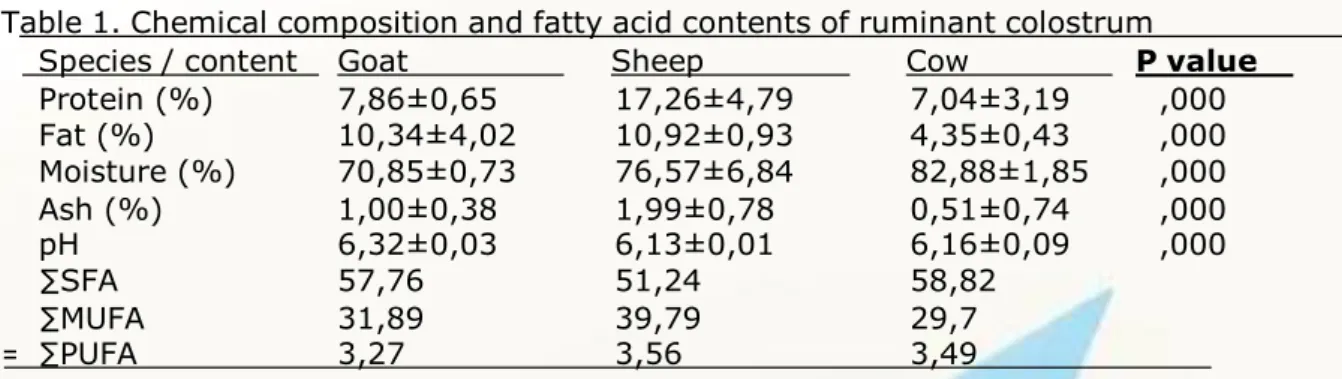 Table 1. Chemical composition and fatty acid contents of ruminant colostrum  