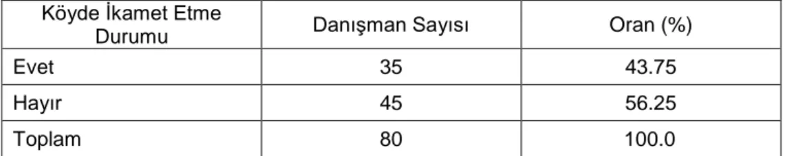 Çizelge 3. Tarım danışmanlarının köyde ikamet etme durumları  Köyde İkamet Etme 