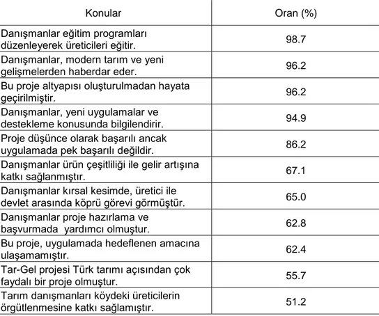 Çizelge 5. Tarım danışmanlarının katıldıkları konular 