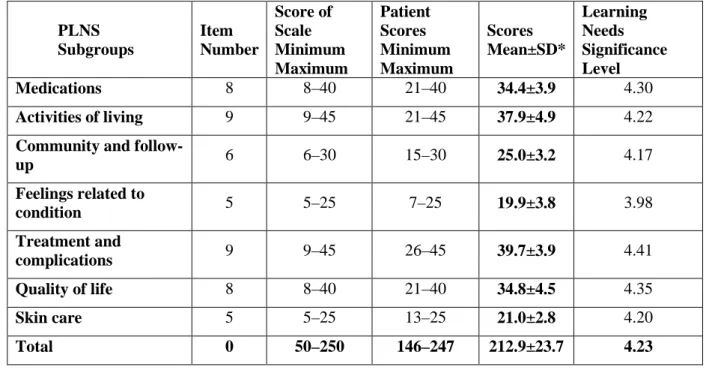 Table 1: The Mean PLNS Scores of the Patients and the Levels of Their Learning Needs  PLNS  Subgroups  Item  Number  Score of Scale  Minimum  Maximum  Patient Scores  Minimum  Maximum  Scores  Mean±SD*  Learning Needs  Significance Level  Medications  8  8