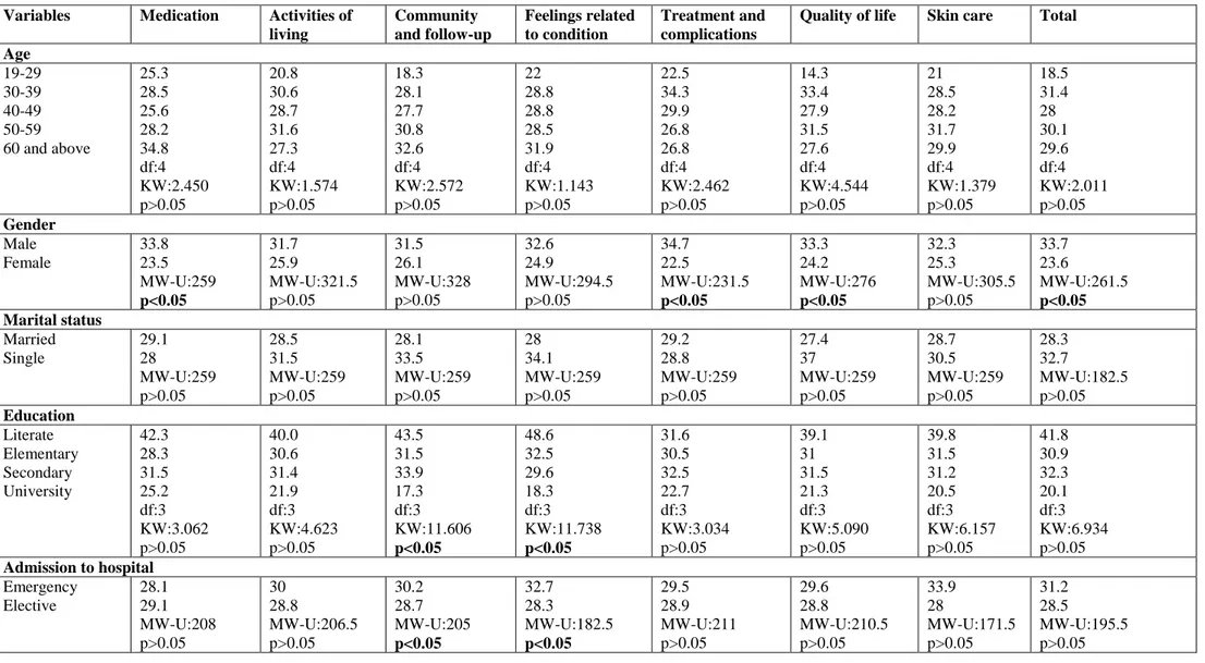 Table 2. The Distributions of the Socio-Demographic Characteristics and the Mean PLNS Sub-Scores of the Patients (n=57)