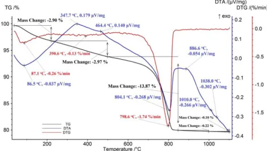 Fig. 3. TG-DTA curve of the sample K4.