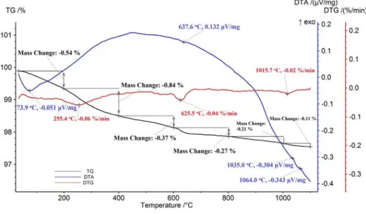 Fig. 4. TG-DTA curve of the sample K9.