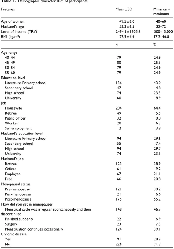 Table 1.  Demographic characteristics of participants.