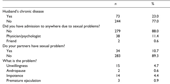 Table 2.  Mean scores of the MRS, FSFI, and  SQLQ-F. Minimum– maximum Mean ± SD MRS subdomains  Somatic 0–16 5.7 ± 3.6  Psychological 0–16 6.3 ± 3.9  Urogenital 0–11 3.3 ± 2.6  Total 0–40 15.4 ± 8.7 FSFI subdomains  Desire 0–6 2.6 ± 1.1  Arousal 0–6 2.7 ± 