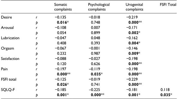 Table 3.  Correlations between scale scores. Somatic 