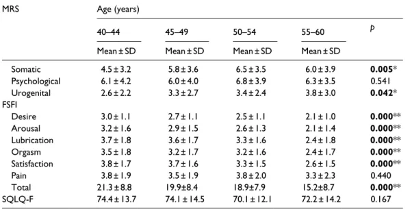 Table 4.  Comparison of female age groups and scales.