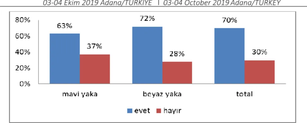 Şekil 3. ‘6331 sayılı iş sağlığı ve güvenliği kanunu hakkında bilginiz var mı?’  sorusuna verilen cevapların mesleklere göre dağılımı