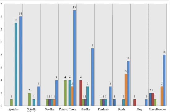 Fig. 3.—Typological Distribution of Artifacts by Periods.