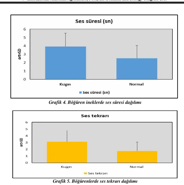 Grafik 4. Böğüren ineklerde ses süresi dağılımı 