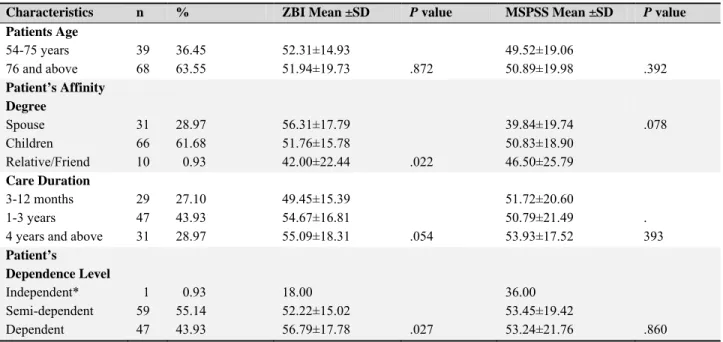 Table 2. The Patients Characteristics and Care Requirements  and ZBI and MSPSS Mean Scores 