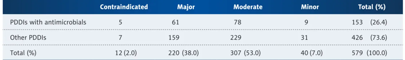 Table 2.  Number of contraindicated, major, moderate and minor PDDIs with antimicrobials and other drugs.