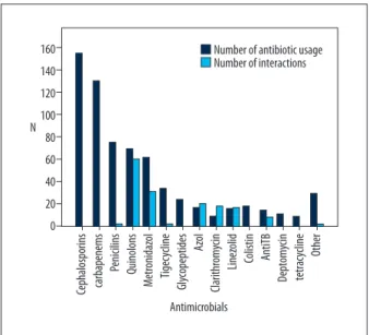 Figure 2.   Quantity of antimicrobials and PDDIs with these  antimicrobials.