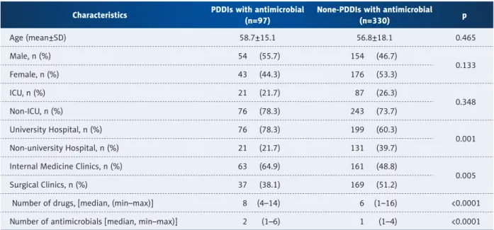 Table 5.  Comparisons of patients whether they have PDDI with antimicrobials or not.