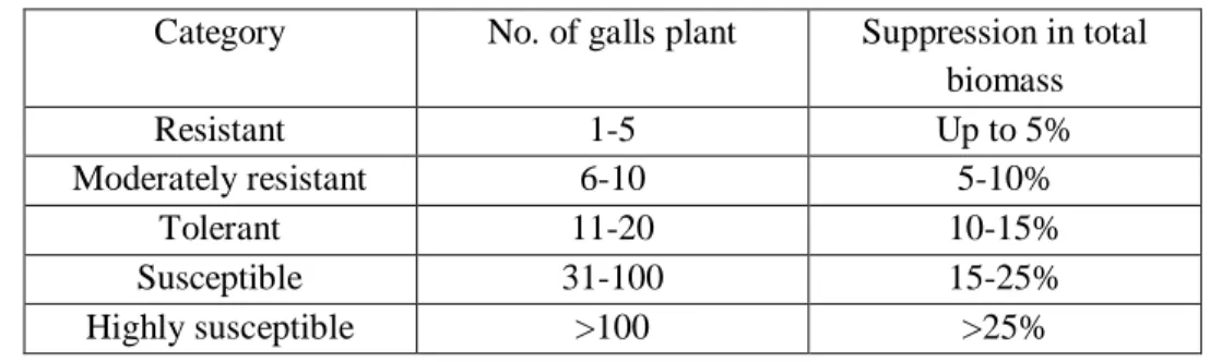 Table 2: Accession of 3 wild Cicer spp. for resistance to Meloidogyne spp. in   laboratory condition at Turkey, 2016-2017