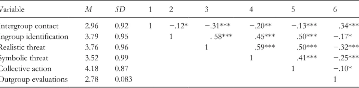 Table 3.  Descriptive statistics and correlations between the latent variables in the model (Study 2).