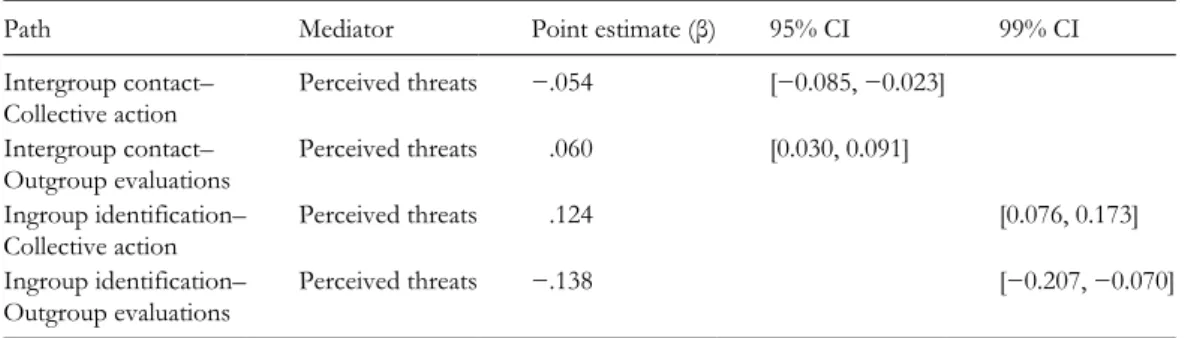 Table 4.  Mediation bootstrap test results (Study 2).