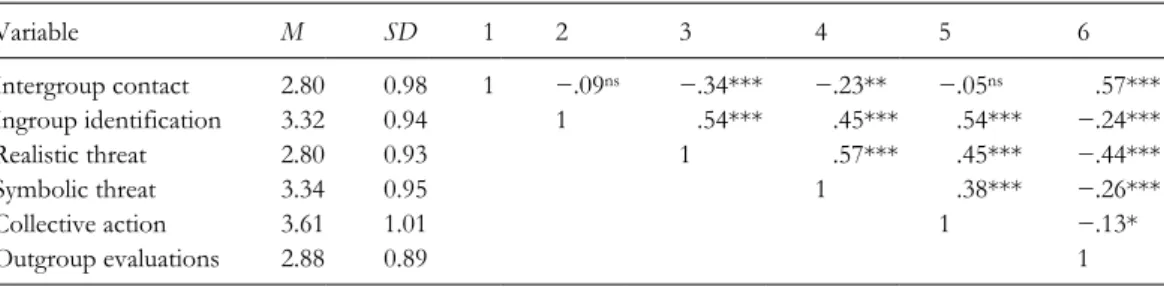 Figure 1 shows the overall results. As we pre- pre-dicted, intergroup contact was significantly and  negatively associated with perceived threats  (β  =  −.26,  p < .001)