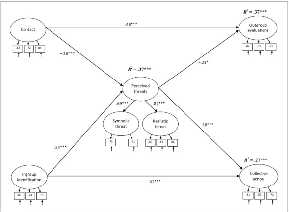 Figure 1.  Saturated model showing contact and social identity predicting collective action and outgroup 