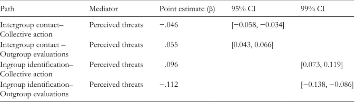 Table 2.  Mediation bootstrap test results (Study 1).