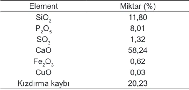Çizelge 1. Çalışmada kullanılan fosfat cevherinin kim- kim-yasal bileşimi Element Miktar (%) SiO 2 11,80 P 2 O 5 8,01 SO 3 1,32 CaO 58,24 Fe 2 O 3 0,62 CuO 0,03 Kızdırma kaybı 20,23