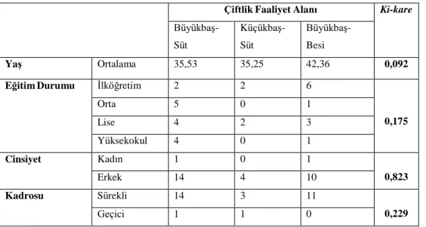 Tablo 1. Katılımcıların genel özellikleri 
