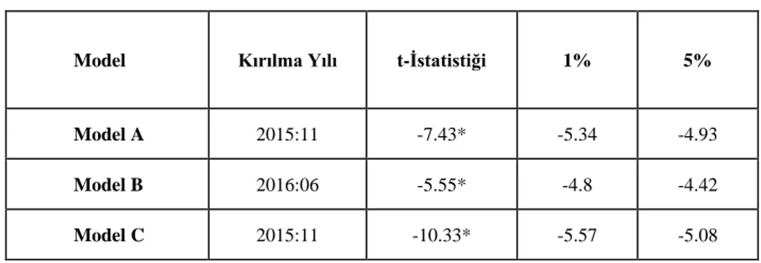 Tablo 7: LIPARD Serisi Zowot-Andrew s Birim Kök Test Sonuçları 