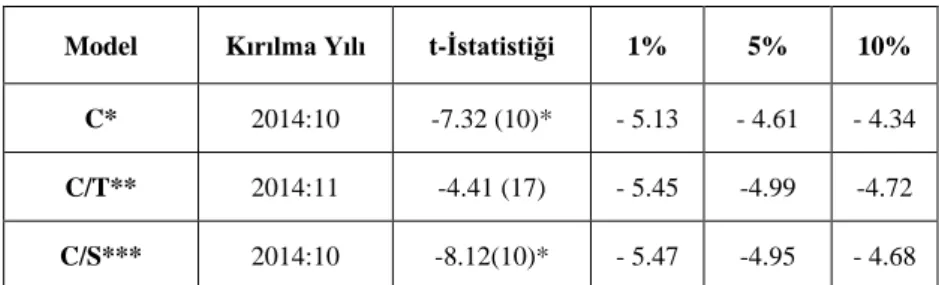 Tablo 8:  Gregory ve Hansen Eşbütünleşme Testi Sonuçları 