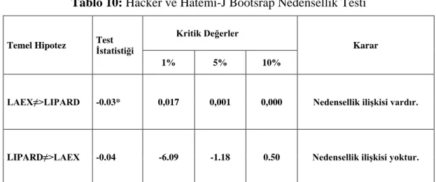 Tablo 10: Hacker ve Hatemi-J Bootsrap Nedensellik Testi 