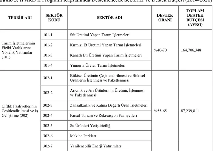 Tablo 2:  IPARD II Programı Kapsamında Desteklenecek Sektörler ve Destek Bütçesi (2014-2020) 