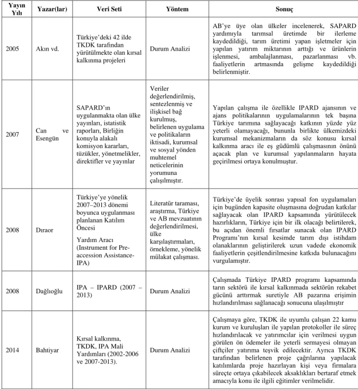 Tablo 4:  IPA, IPARD ve Tarımsal Dış Ticaret İlişkisini İnceleyen Araştırmalar