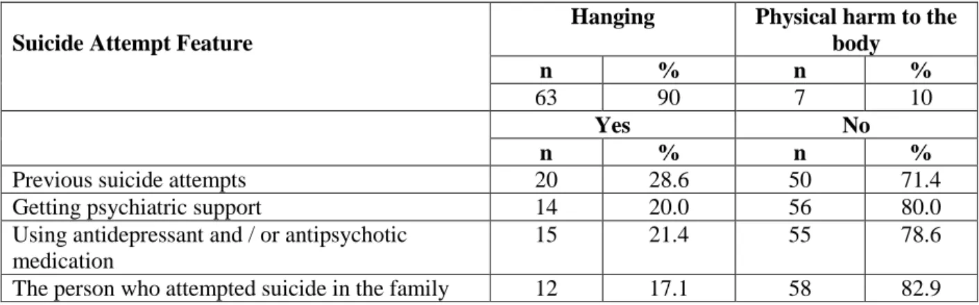 Table 3: Findings Related to Participants' Problems at the Last Year 