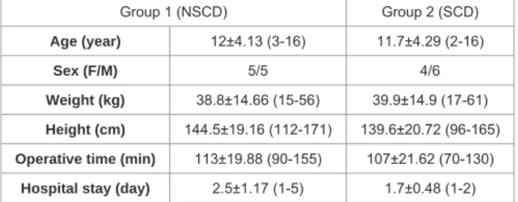 Table 1:  Main features of patients, mean, minimum and maximum data.