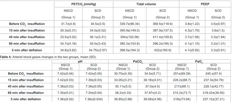 Table 3:  End-tidal CO 2  , Tidal volume and Positive End Expiratory Pressure (PEEP) changes in two groups, mean (SD).