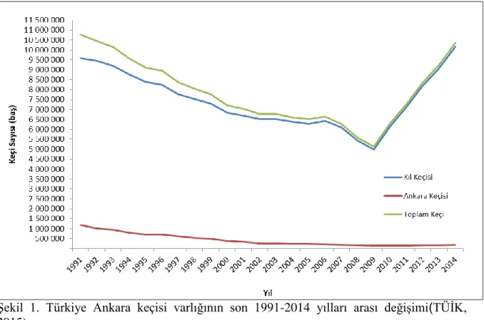 Şekil  1.  Türkiye  Ankara  keçisi  varlığının  son  1991-2014  yılları  arası  değişimi(TÜİK,  2015) 