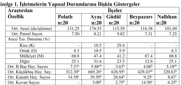 Çizelge  1’in  incelenmesinden  görüleceği  üzere,  Ankara  keçisi  yetiştiren  işletmelerin  gerek  koşulları  gerek  yapısal  özellikleri  adeta  Ankara  keçisi  dışında  başka  bir  türü  yetiştirmeye  izin  vermemektedir