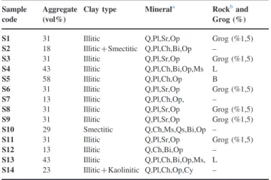 Table 2 shows the mineral/phases identi ﬁed in the samples. As seen from the table quartz, plagioclase ((Na,Ca)AlSi 3 O 8 )