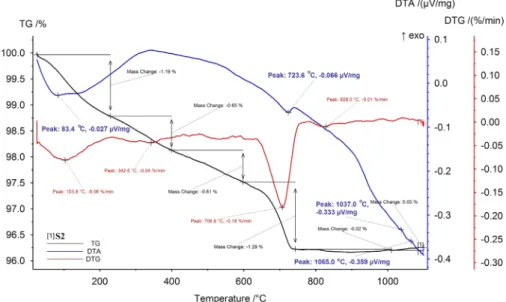 Fig. 8. TG –DTA curve of the sample of S2.