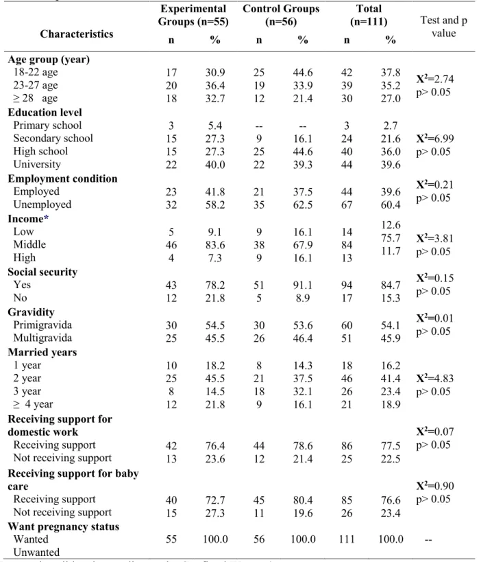 Table  1.  Comparison  of  Demographics  Characteristics  Confined  Women  in  Experimental  and  Control Groups  Characteristics  Experimental  Groups (n=55)  Control Groups (n=56)  Total  (n=111)  Test and p value  n  %  n  %  n  % 