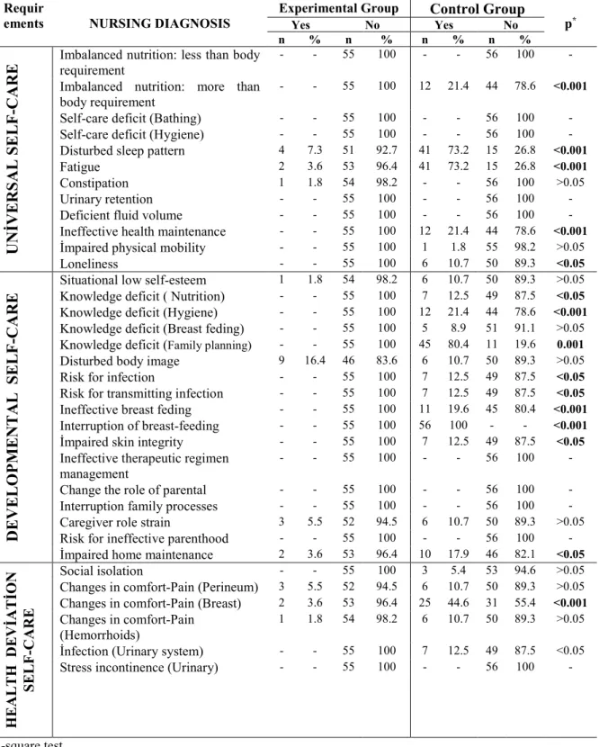Table  3.  Comparison  of  Nursing  Diagnosis  in  last  meetings  in  the  Experimental  and  Control  Group 