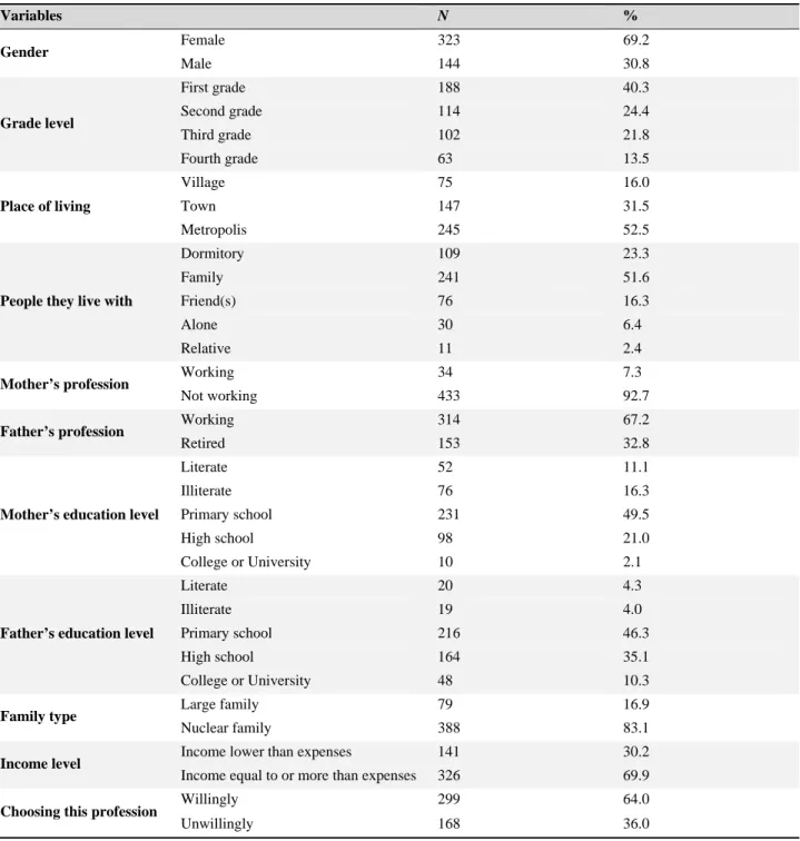 Table 1. Frequency of students’ socio-demographical features Variables   N         %  Gender  Female 323  69.2  Male 144  30.8  Grade level  First grade  188  40.3 Second grade 114 24.4  Third grade  102  21.8  Fourth grade  63  13.5  Place of living  Vill