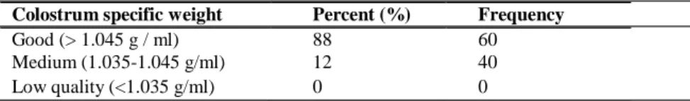 Table 2. The Distribution of Colostrum Densities, Frequencyn and Percent of the Groups 