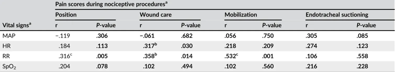 TABLE 3 Correlations between vital signs and pain scores during nociceptive procedures